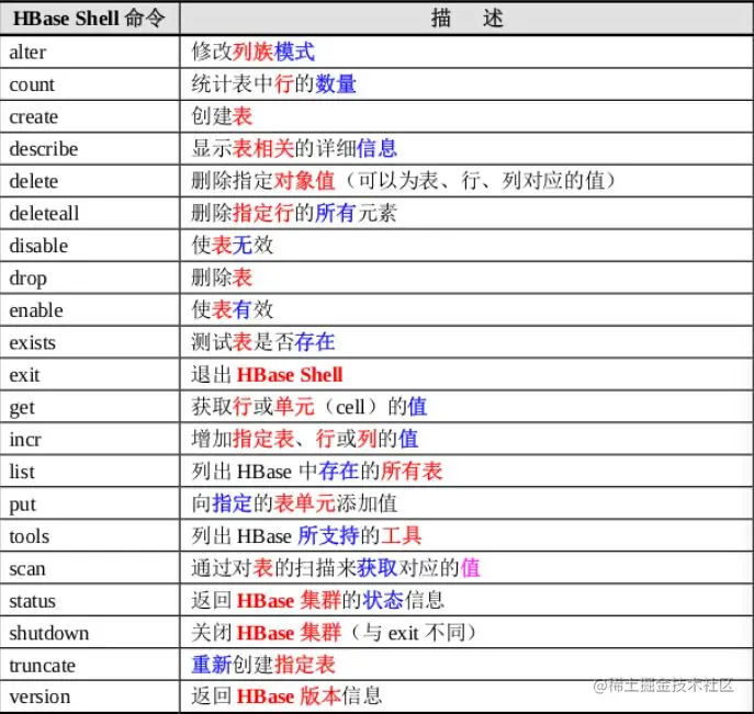 HBase命令表.jpg