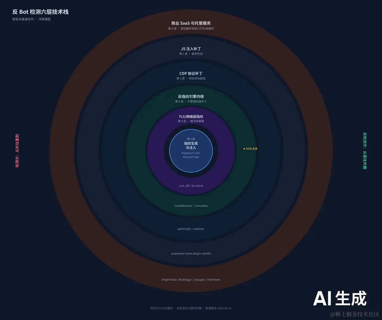 反Bot检测六层技术栈