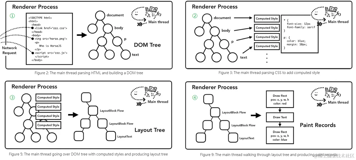 主线程渲染过程：style-layout-paint.png