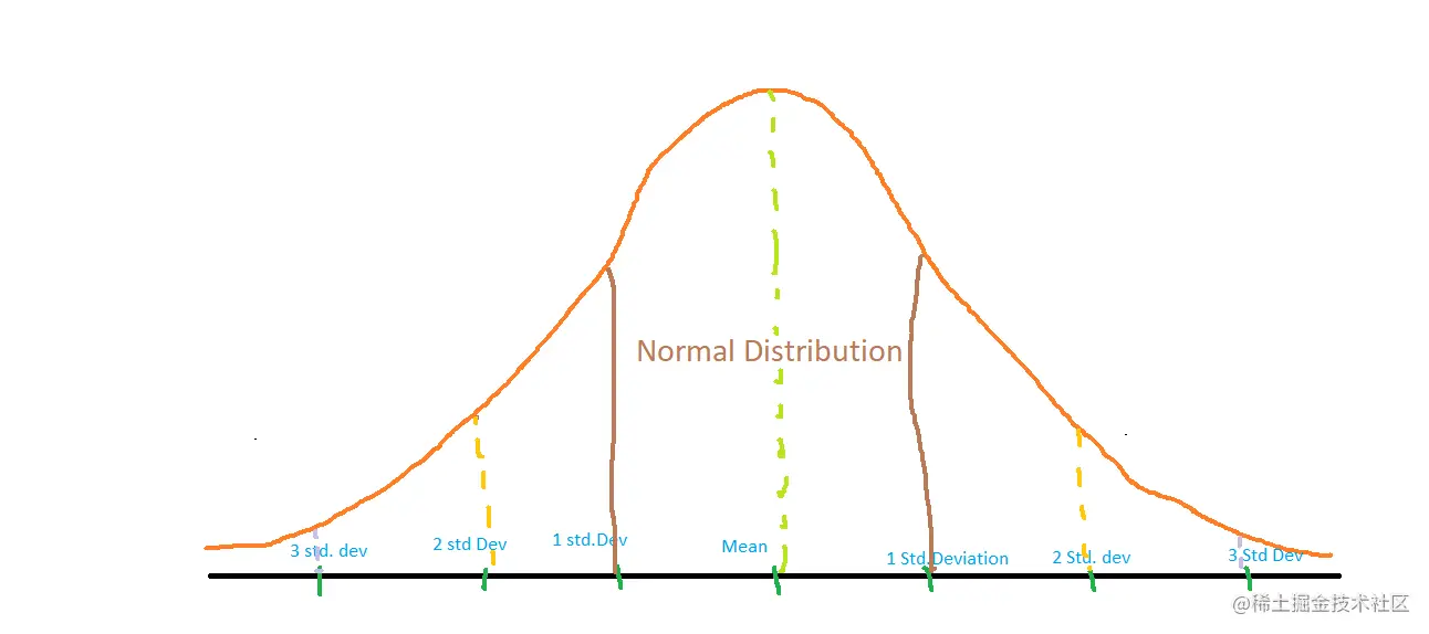 正态分布函数曲线中均值和标准差值的确定