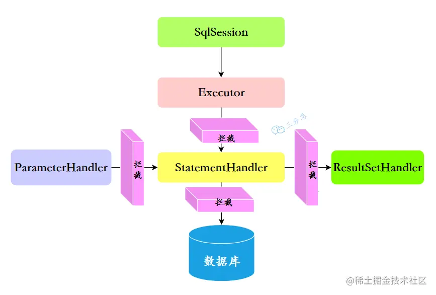MyBatis插件原理简图.png