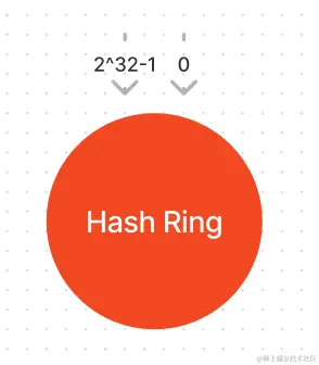 一致性哈希blog2.png