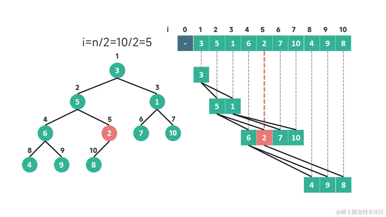 完全二叉树的最后一个父节点