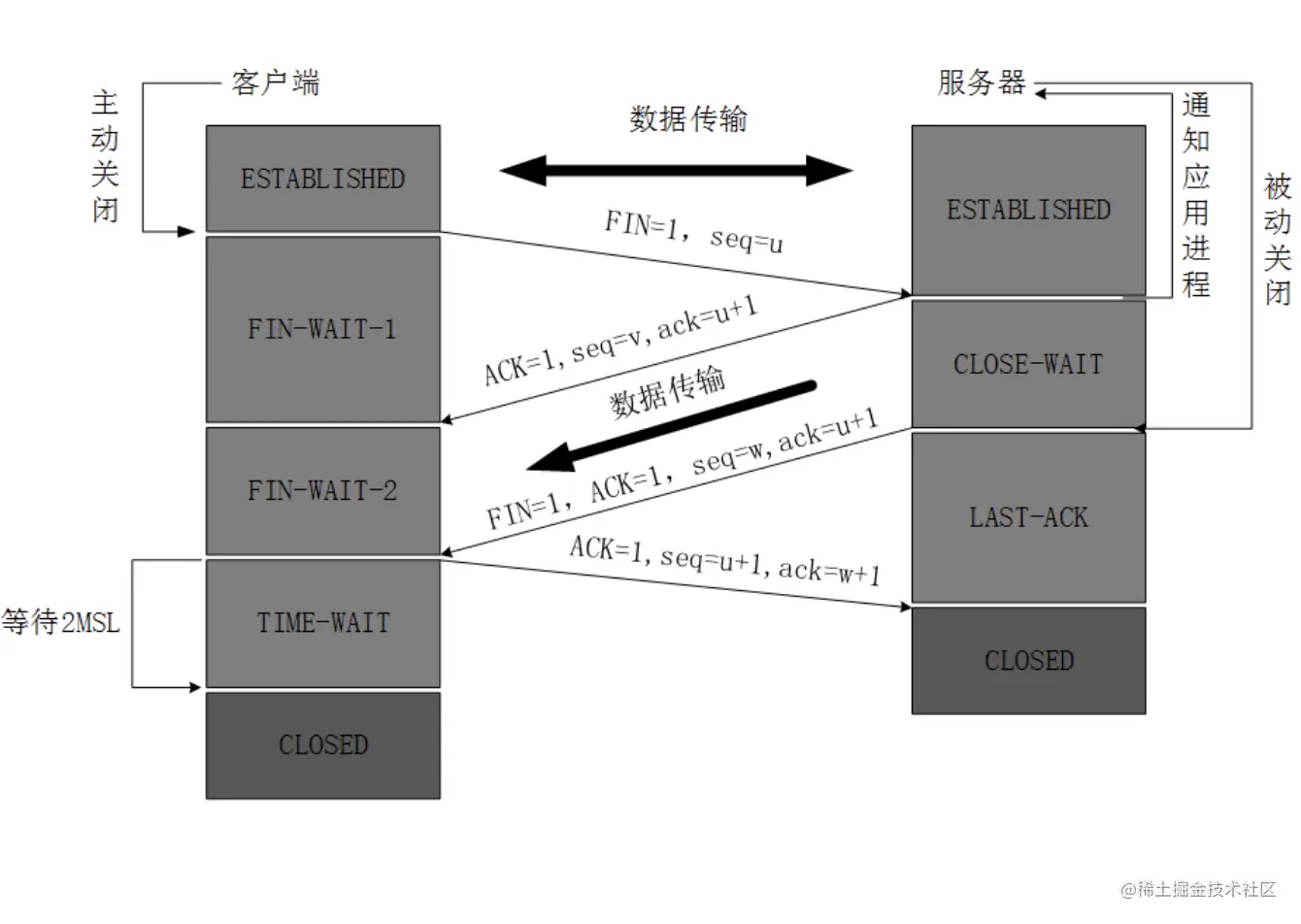 TCP四次挥手