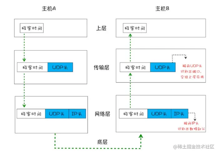 UDP网络四层传输模型