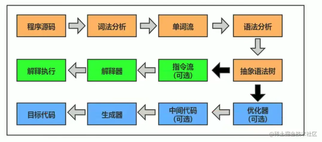 黄色javac编译绿色解析器，蓝色编译器.png