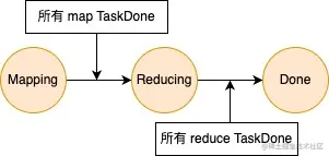 Task 状态转换