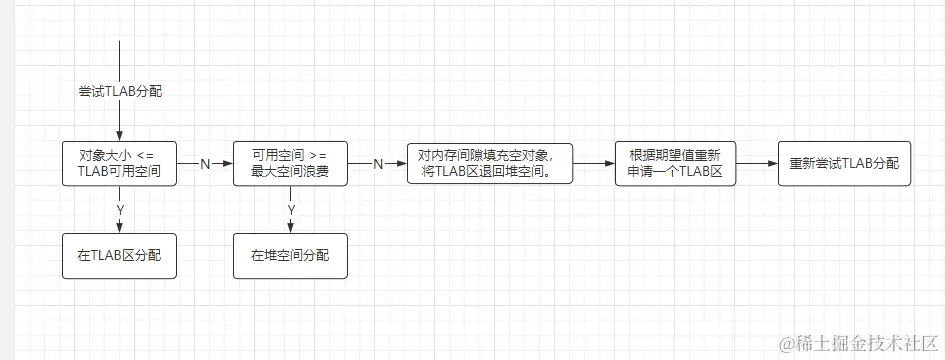 TLAB分配过程
