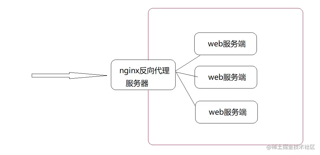 nginx反向代理【2】