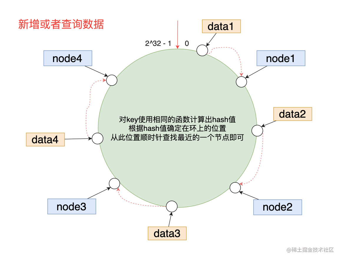 hash一致性新增查询.png