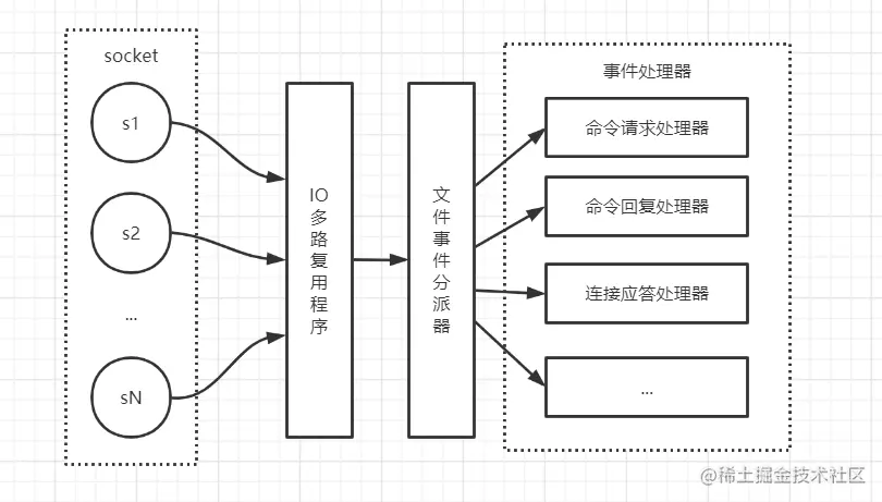 文件事件处理器的四个组成部分