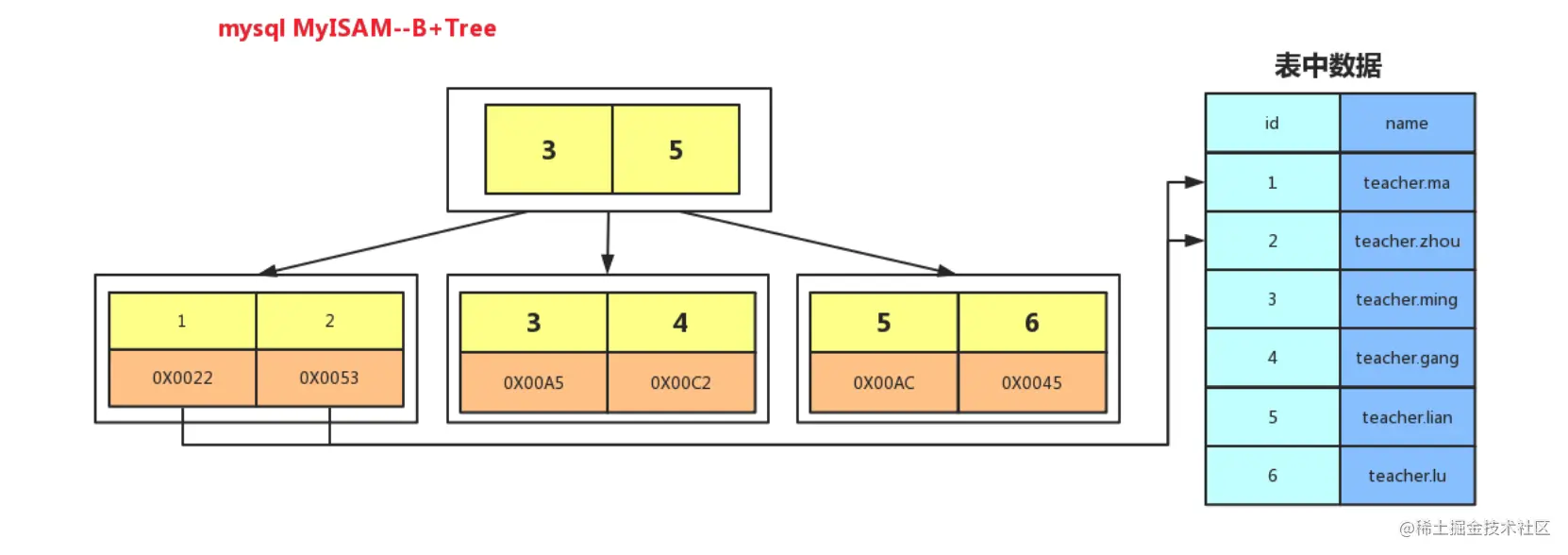 MyISAM-index.png