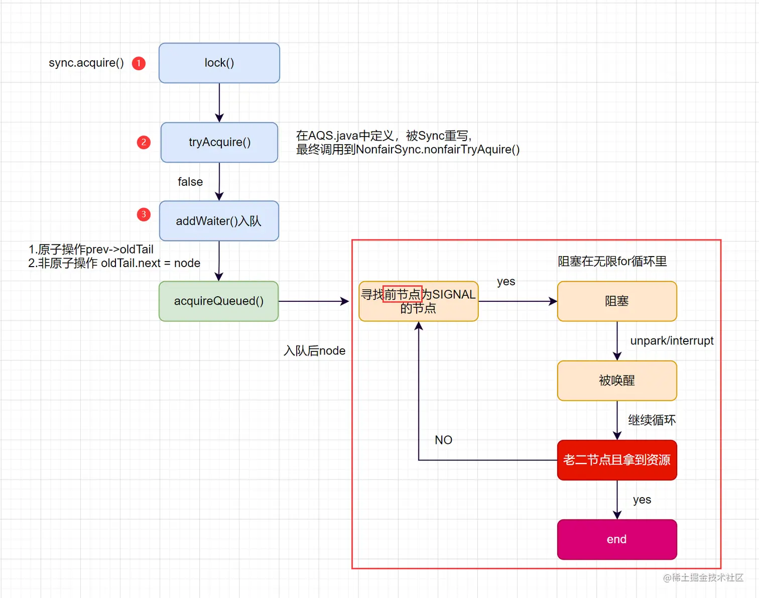 09_小结节点入队并阻塞过程.png