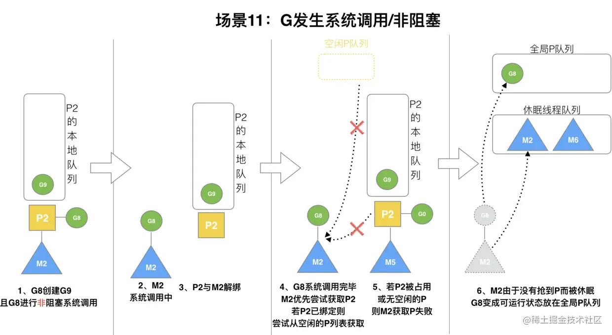 场景十一：非阻塞解绑.png