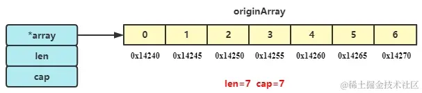 从整个数组切得到切片