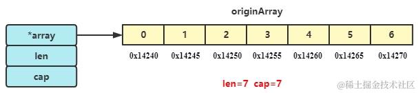 从整个数组切得到切片