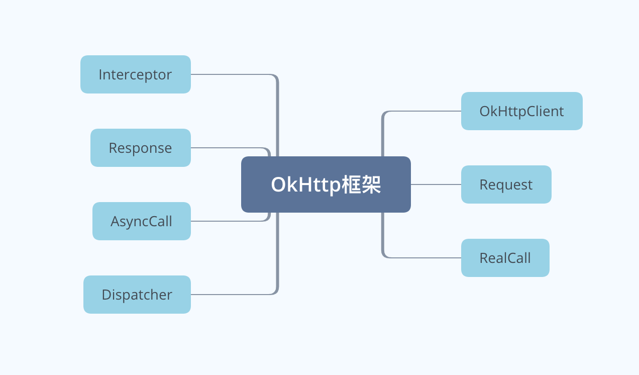 Android network framework OkHttp source code parsing - Moment For ...