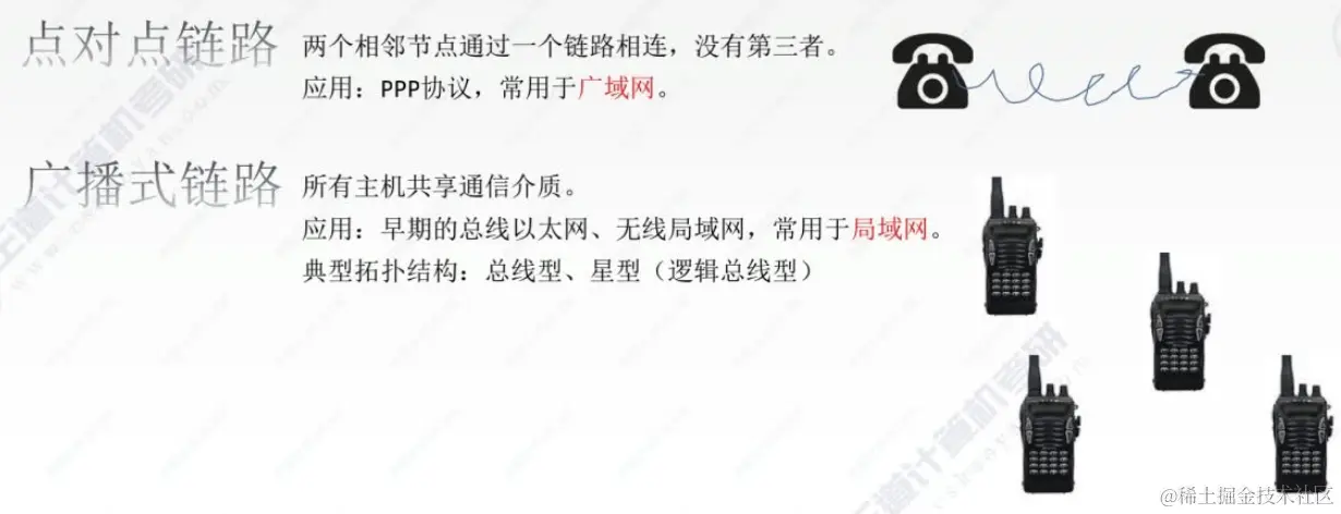 传输数据使用的两种链路