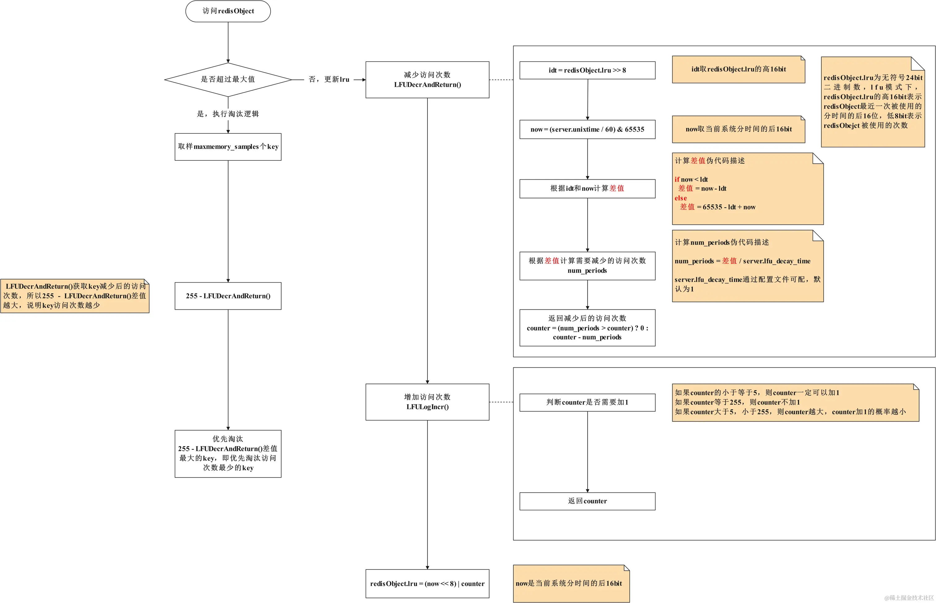 Redis-LFU算法流程图