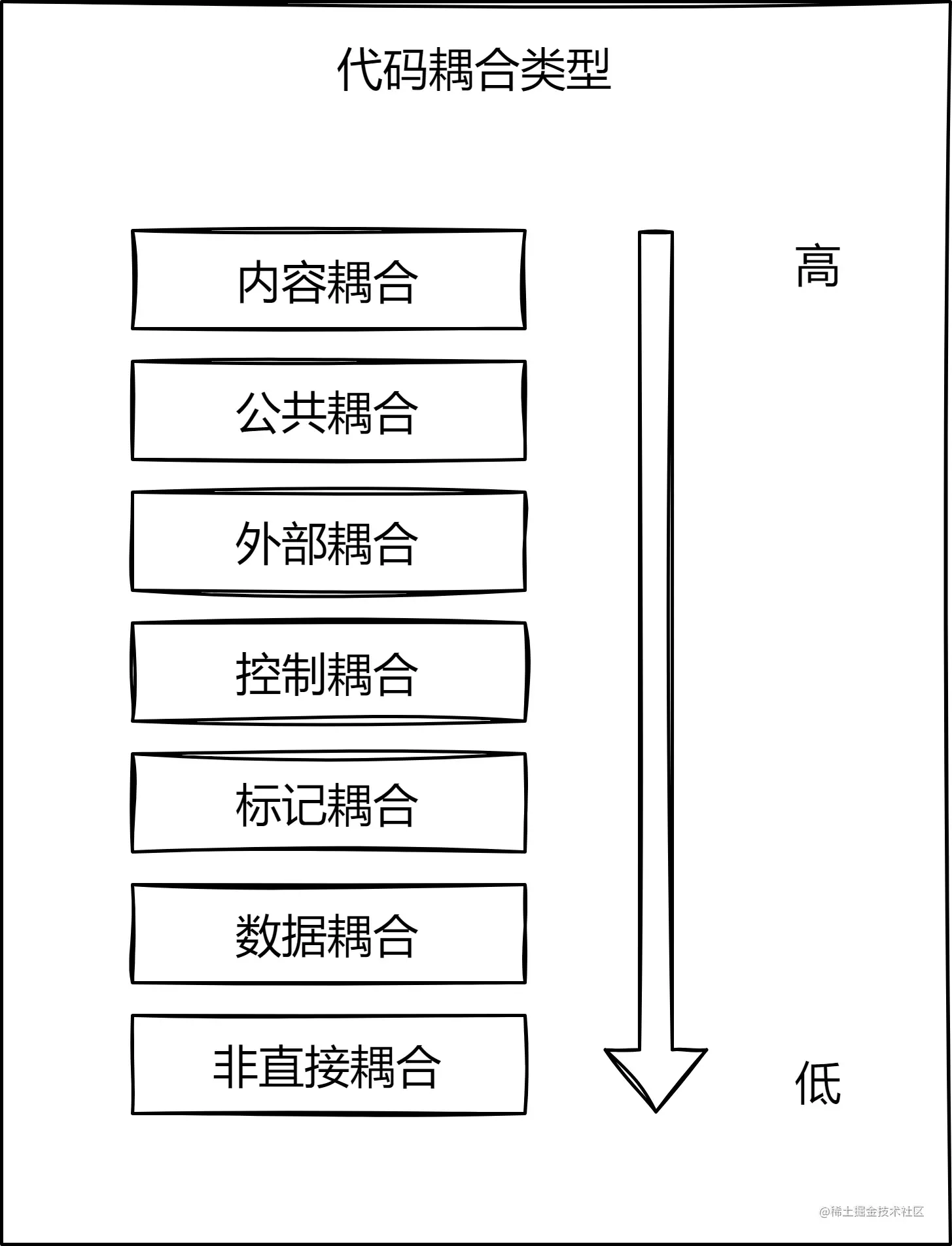 00 七种代码耦合类型.jpg