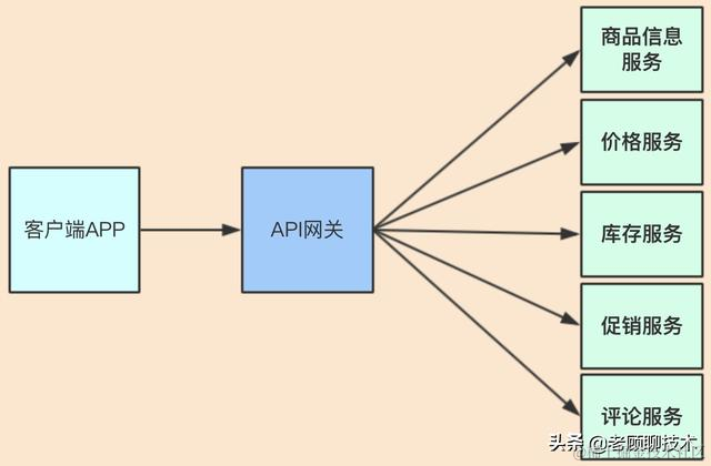 网关