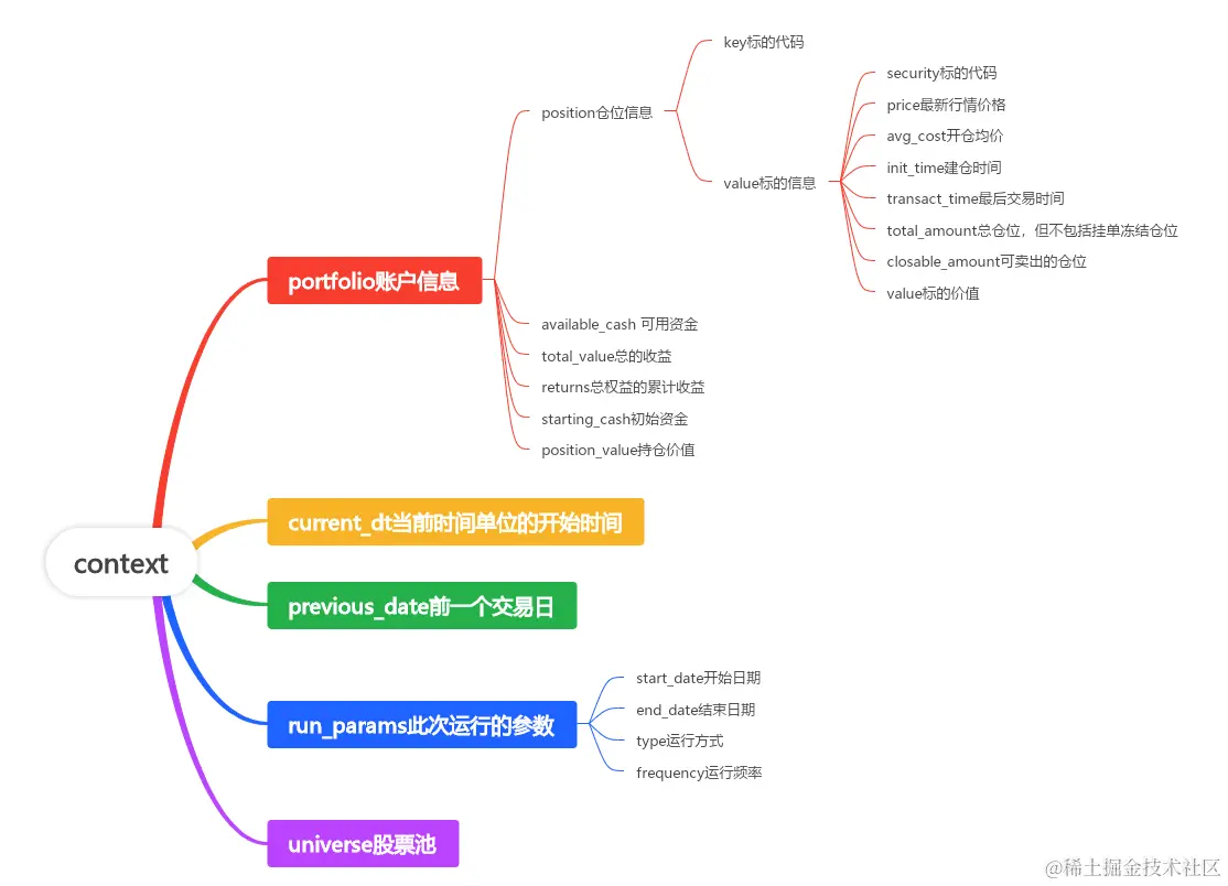 量化交易开发之context与判断（五）通过前文的讲解，我们已经能理解最开始那个最简单的策略例子。 context是一个- 掘金