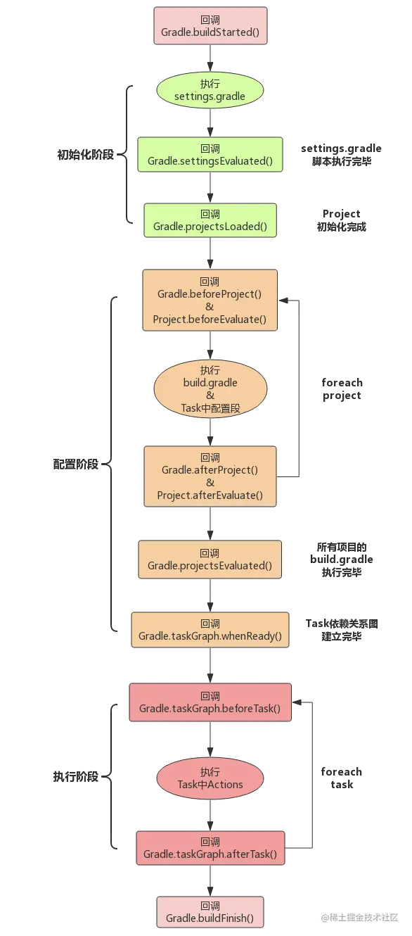 Gradle Build 生命周期示意图