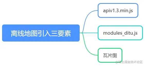 离线地图引入3要素.jpg