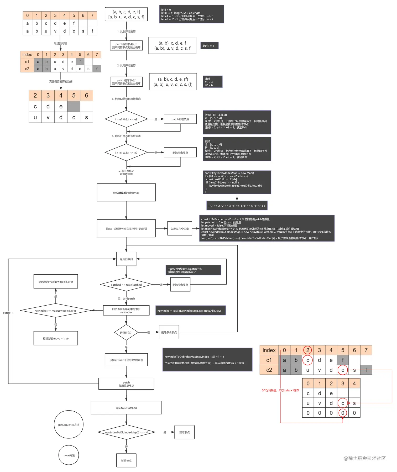 Vue3 Diff算法之patchKeyedChildren方法.png