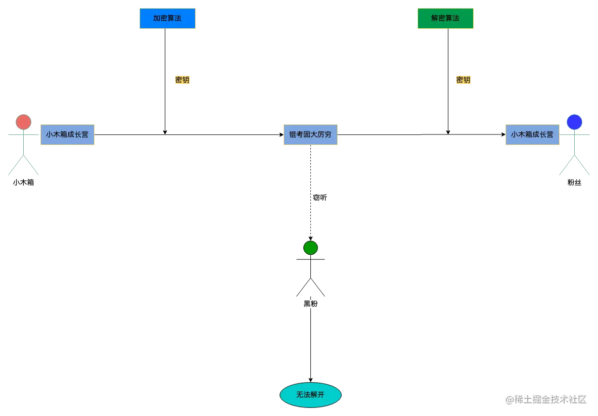 Web3.0 · 基础层技术· SCQA模型趣谈密码学熟悉密码学对于移动端开发者自定义数据格式、字符编解码和高性能日志- 掘金