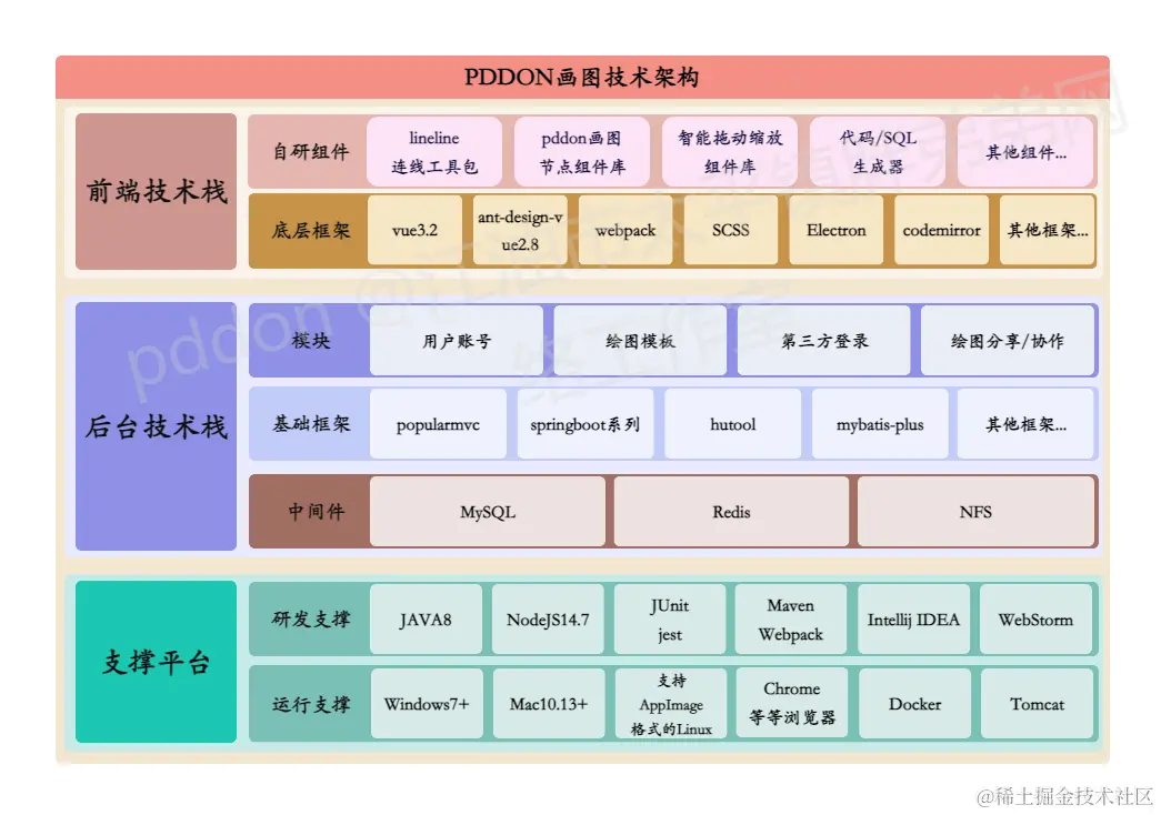 PDDON画图平台技术架构全景图.jpeg