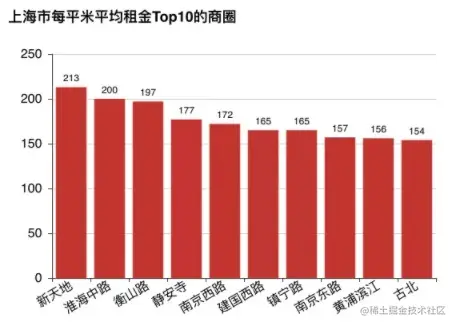 上海top商圈