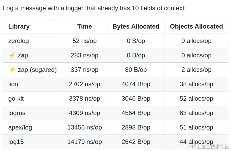 zerolog使用不完全手册本文简单介绍了zerolog的原理，以及kratos中引入zerolog的源码实现。zero 掘金