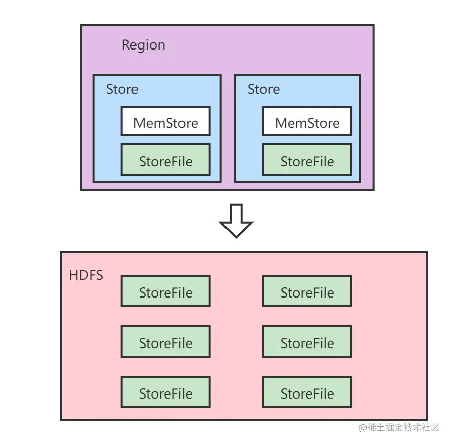 HBase写数据之MemStore Flush.png