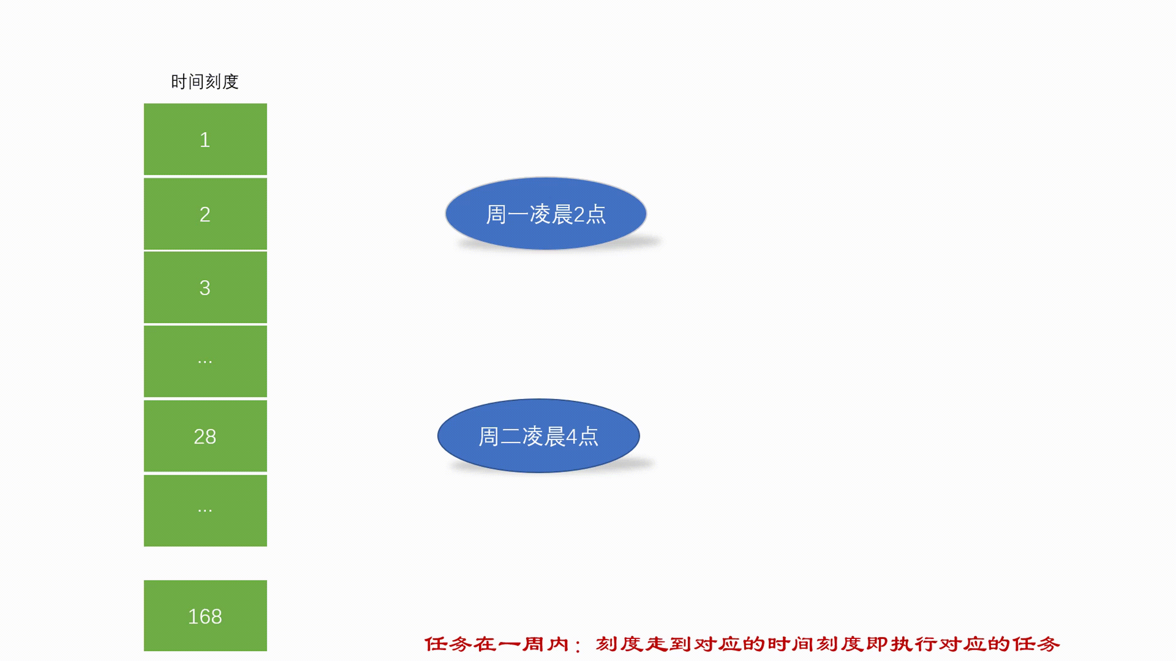 周级时间轮