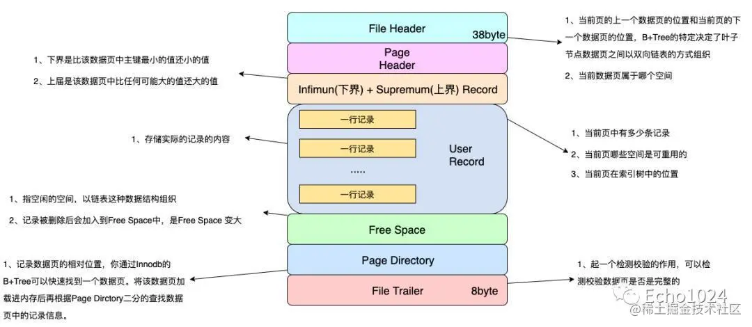 MySQL的B+Tree索引到底是咋回事？聚簇索引到底是如何