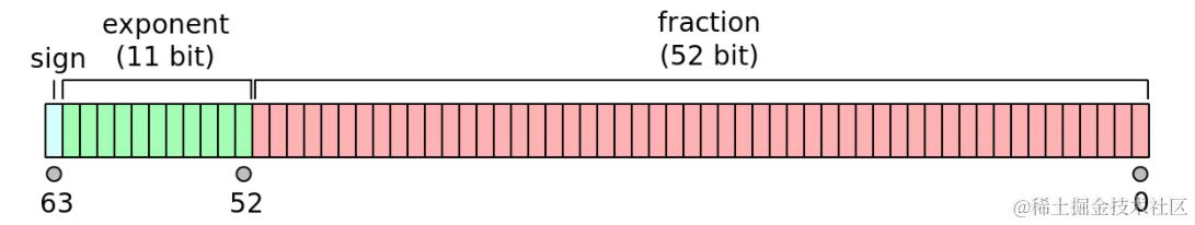 IEEE754double-precision-representation-in-memory.png