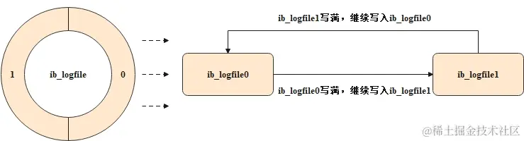 日志文件组示意图