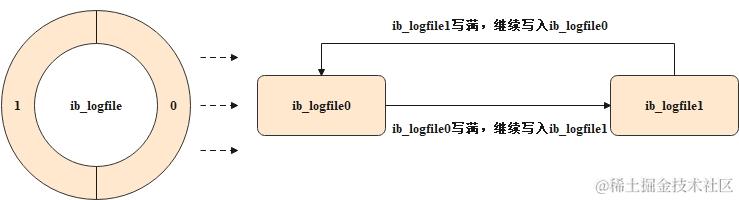 日志文件组示意图