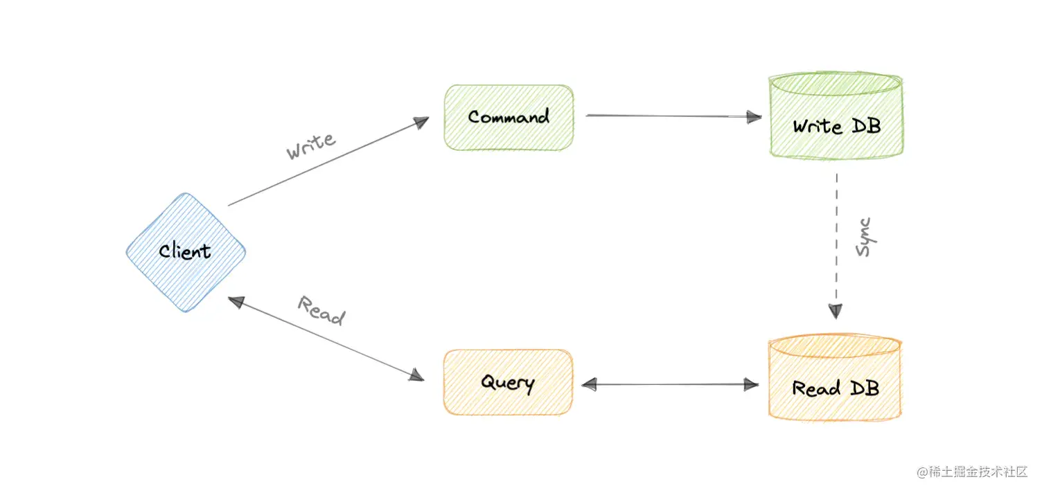 command-and-query-responsibility-segregation.webp