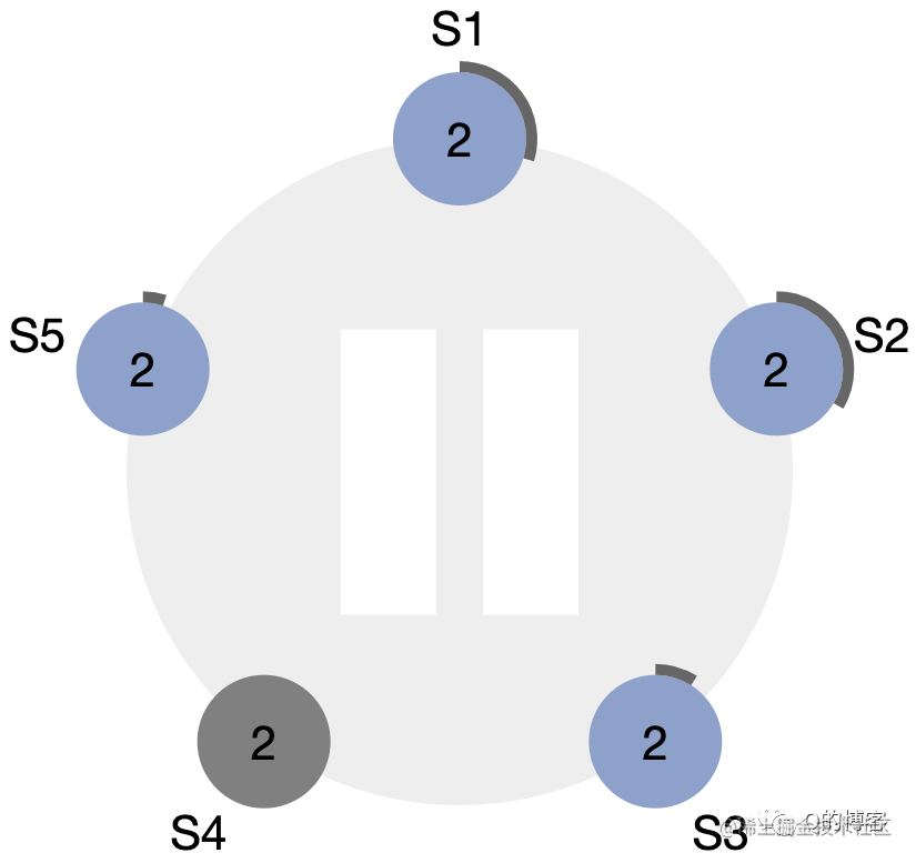 S4 宕机，S5 即将率先超时