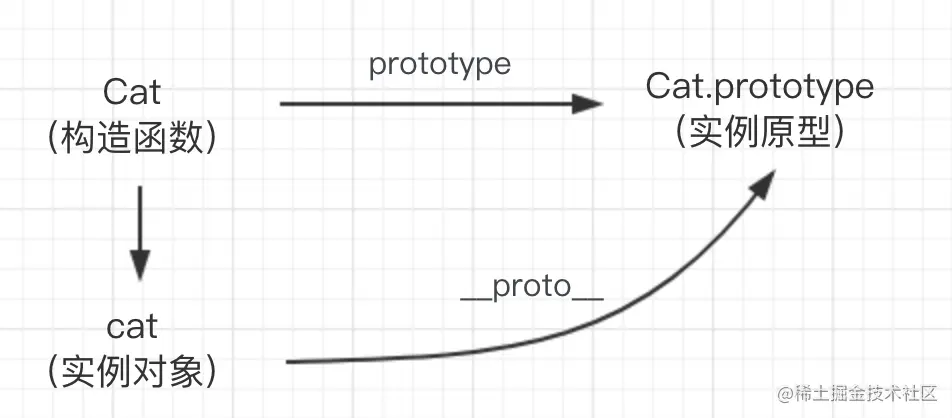 （构造函数的 prototype 和实例对象的 proto 关系图）