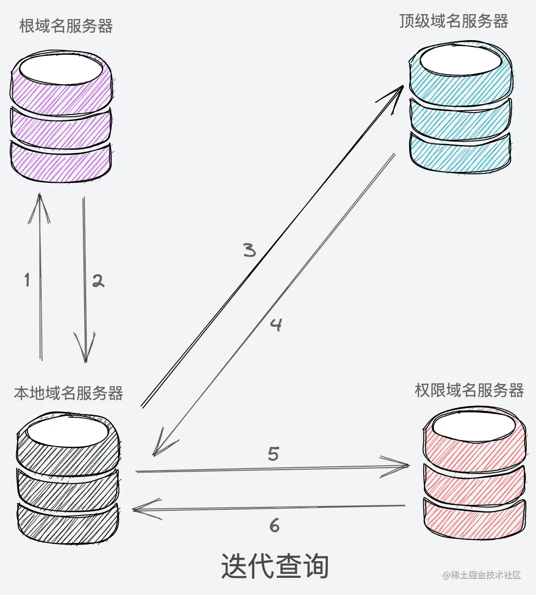 迭代查询.png