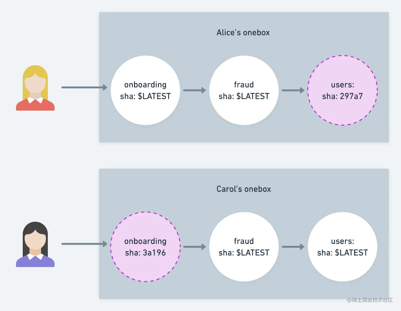 每个开发人员都运行并管理自己独立的Onebox