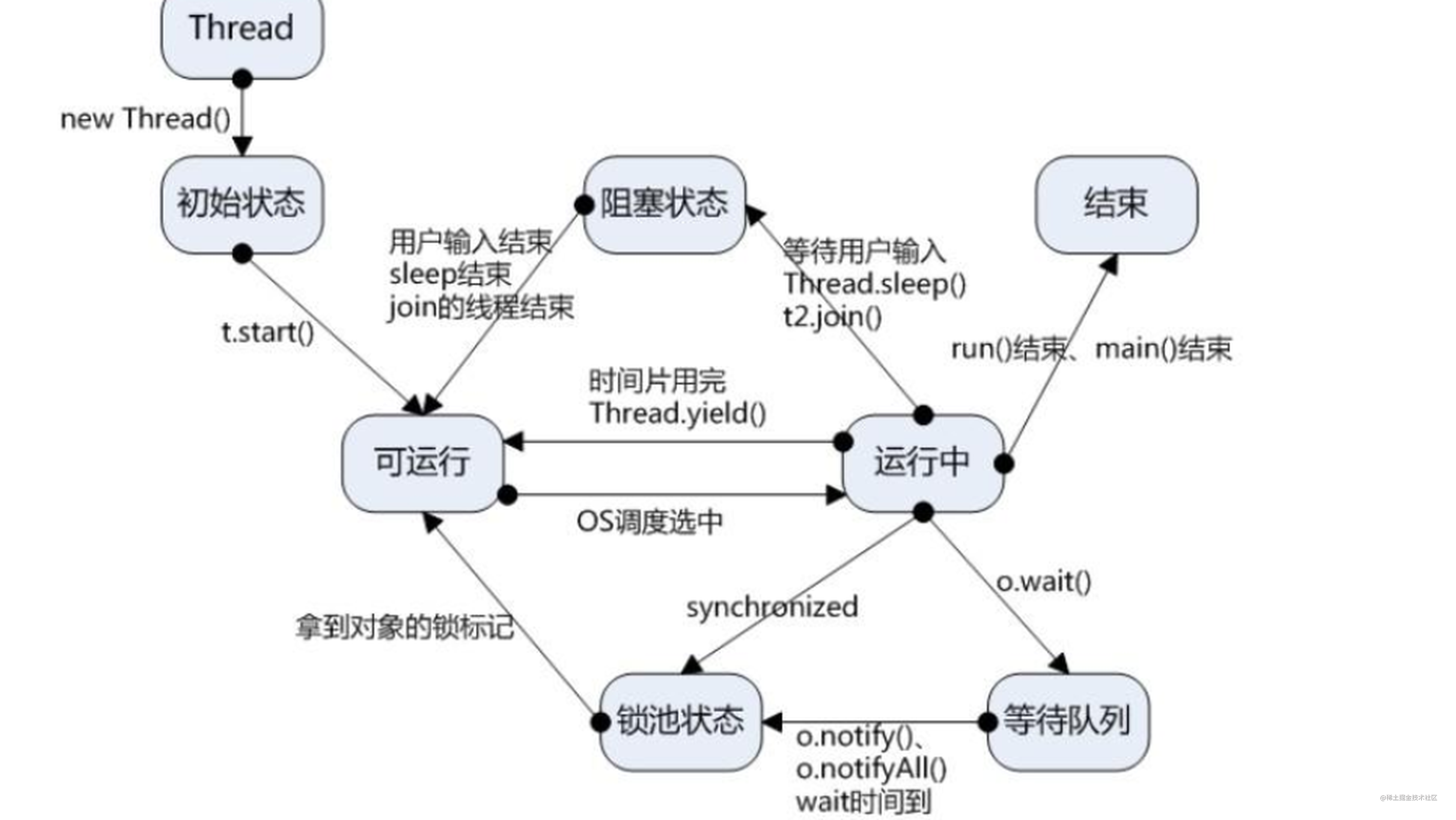 Android中实现多线程操作的几种方式 欢迎补充 掘金