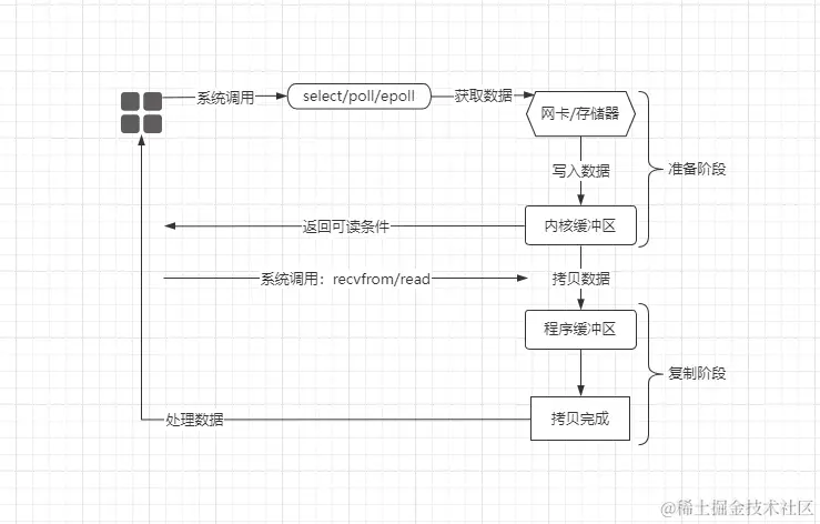 多路复用