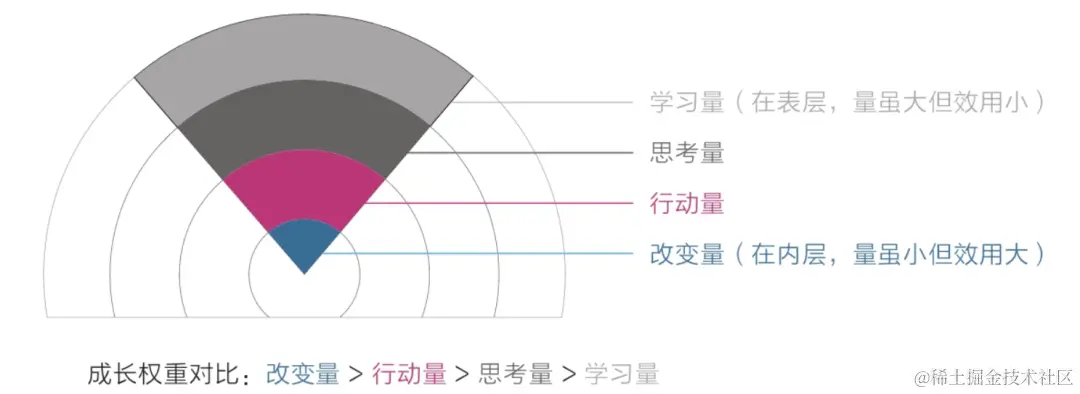 成长权重对比.png