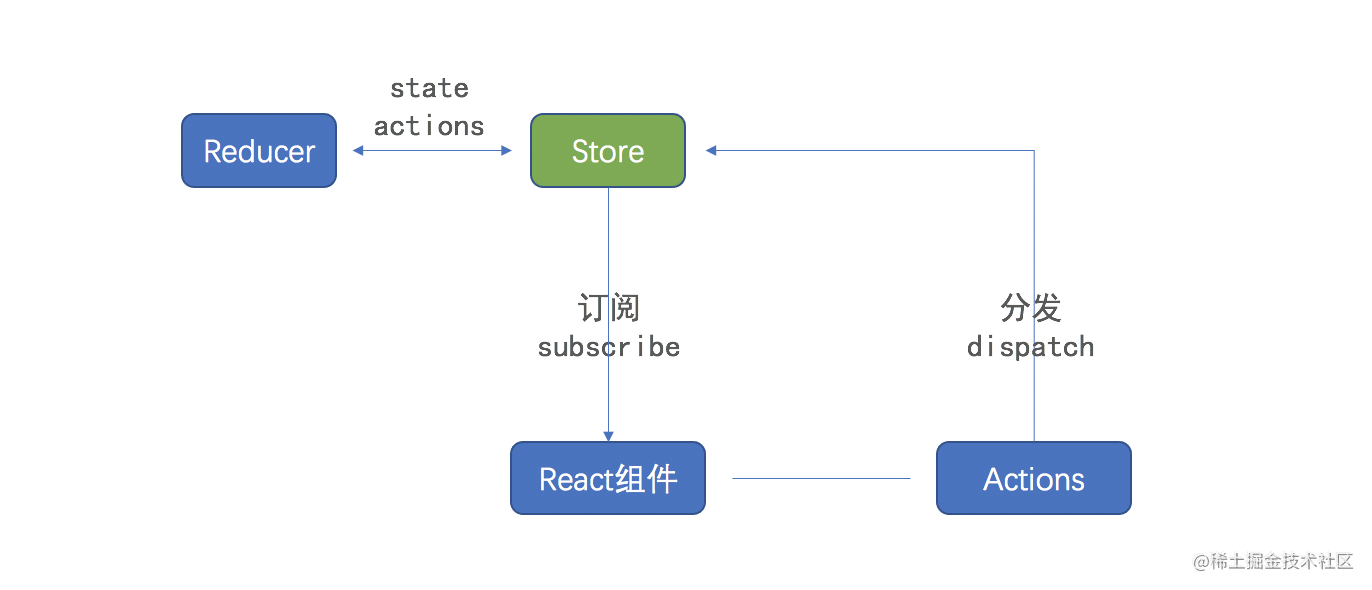 Redux的设计模式