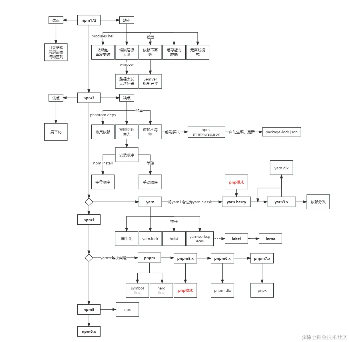 npm发展历史.png