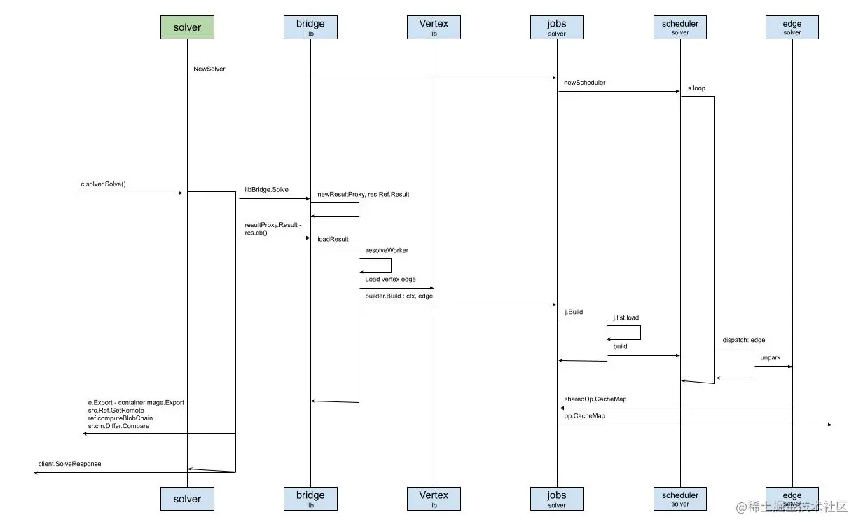Buildctl build - solver.jpg